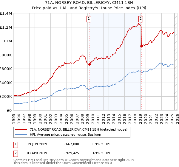 71A, NORSEY ROAD, BILLERICAY, CM11 1BH: Price paid vs HM Land Registry's House Price Index