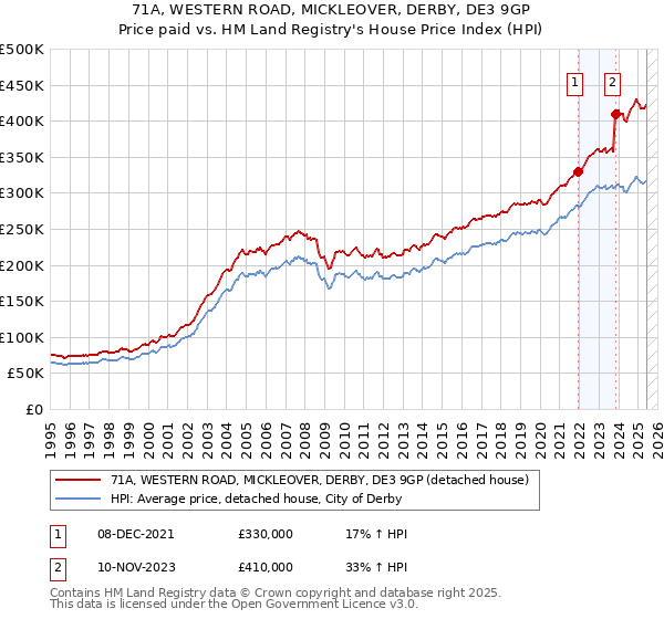 71A, WESTERN ROAD, MICKLEOVER, DERBY, DE3 9GP: Price paid vs HM Land Registry's House Price Index