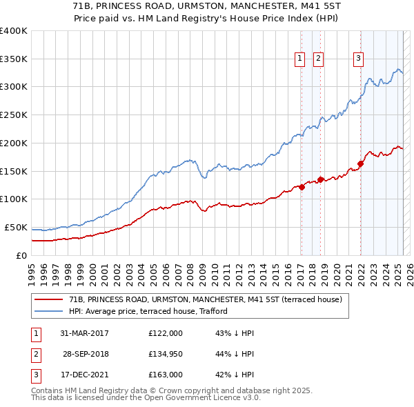 71B, PRINCESS ROAD, URMSTON, MANCHESTER, M41 5ST: Price paid vs HM Land Registry's House Price Index