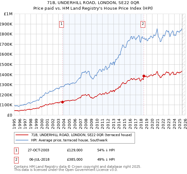 71B, UNDERHILL ROAD, LONDON, SE22 0QR: Price paid vs HM Land Registry's House Price Index