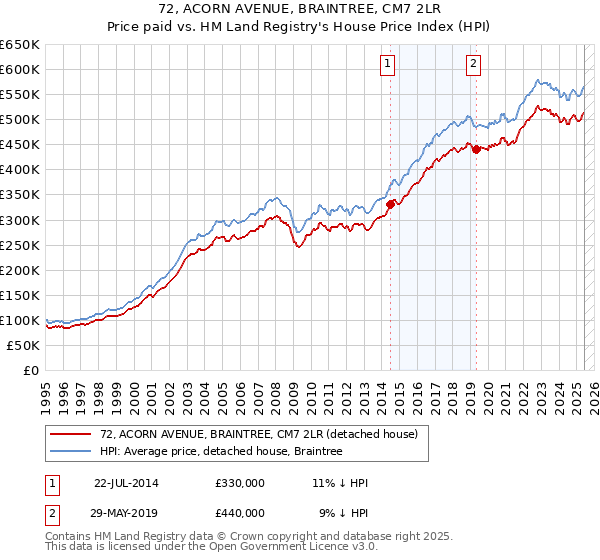 72, ACORN AVENUE, BRAINTREE, CM7 2LR: Price paid vs HM Land Registry's House Price Index