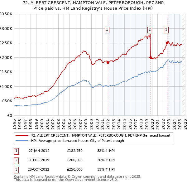 72, ALBERT CRESCENT, HAMPTON VALE, PETERBOROUGH, PE7 8NP: Price paid vs HM Land Registry's House Price Index
