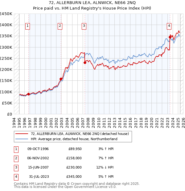 72, ALLERBURN LEA, ALNWICK, NE66 2NQ: Price paid vs HM Land Registry's House Price Index