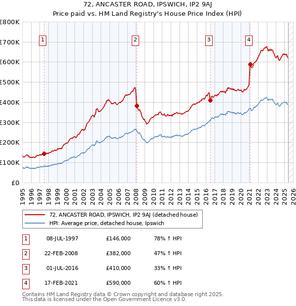 72, ANCASTER ROAD, IPSWICH, IP2 9AJ: Price paid vs HM Land Registry's House Price Index