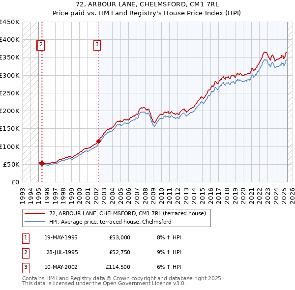 72, ARBOUR LANE, CHELMSFORD, CM1 7RL: Price paid vs HM Land Registry's House Price Index