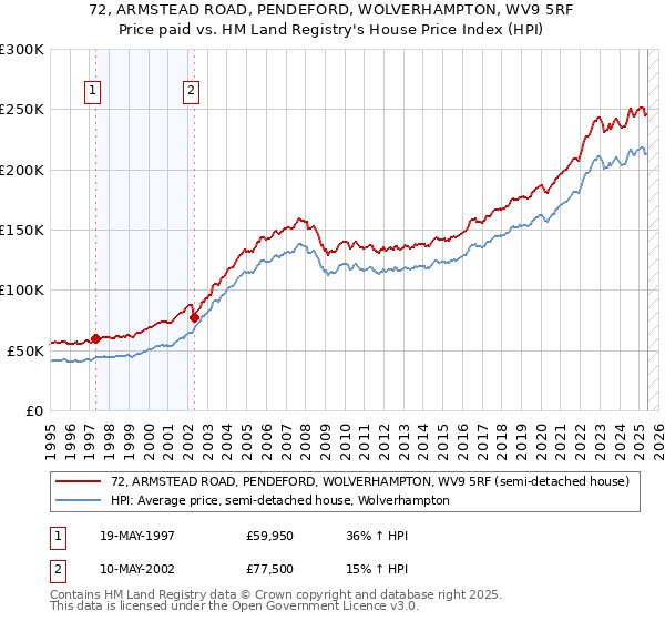 72, ARMSTEAD ROAD, PENDEFORD, WOLVERHAMPTON, WV9 5RF: Price paid vs HM Land Registry's House Price Index