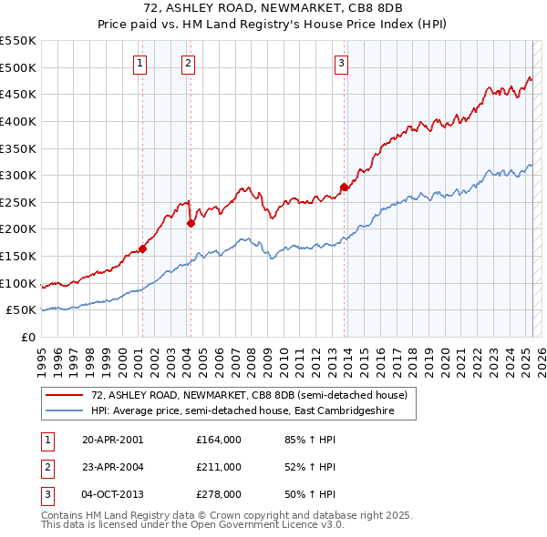 72, ASHLEY ROAD, NEWMARKET, CB8 8DB: Price paid vs HM Land Registry's House Price Index