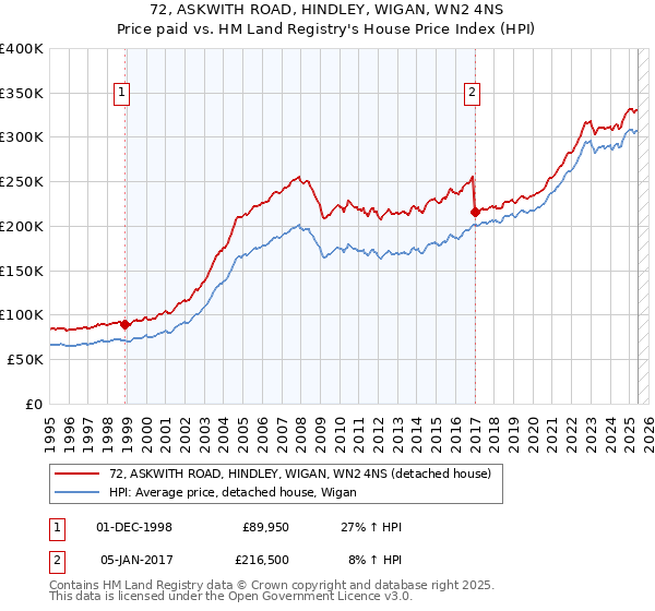 72, ASKWITH ROAD, HINDLEY, WIGAN, WN2 4NS: Price paid vs HM Land Registry's House Price Index