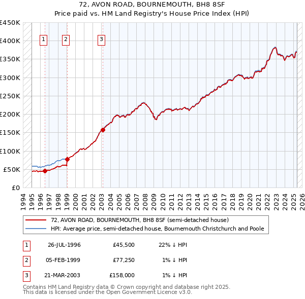 72, AVON ROAD, BOURNEMOUTH, BH8 8SF: Price paid vs HM Land Registry's House Price Index