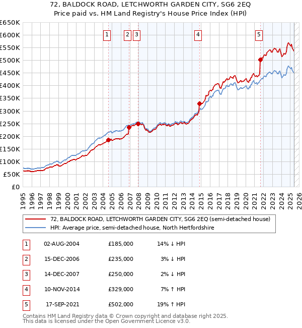 72, BALDOCK ROAD, LETCHWORTH GARDEN CITY, SG6 2EQ: Price paid vs HM Land Registry's House Price Index