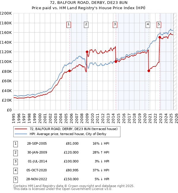 72, BALFOUR ROAD, DERBY, DE23 8UN: Price paid vs HM Land Registry's House Price Index