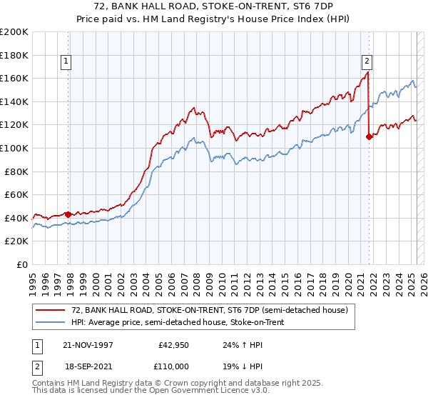 72, BANK HALL ROAD, STOKE-ON-TRENT, ST6 7DP: Price paid vs HM Land Registry's House Price Index