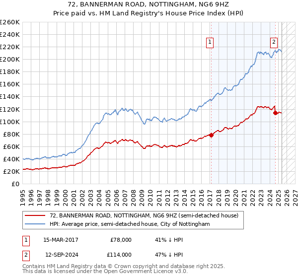72, BANNERMAN ROAD, NOTTINGHAM, NG6 9HZ: Price paid vs HM Land Registry's House Price Index