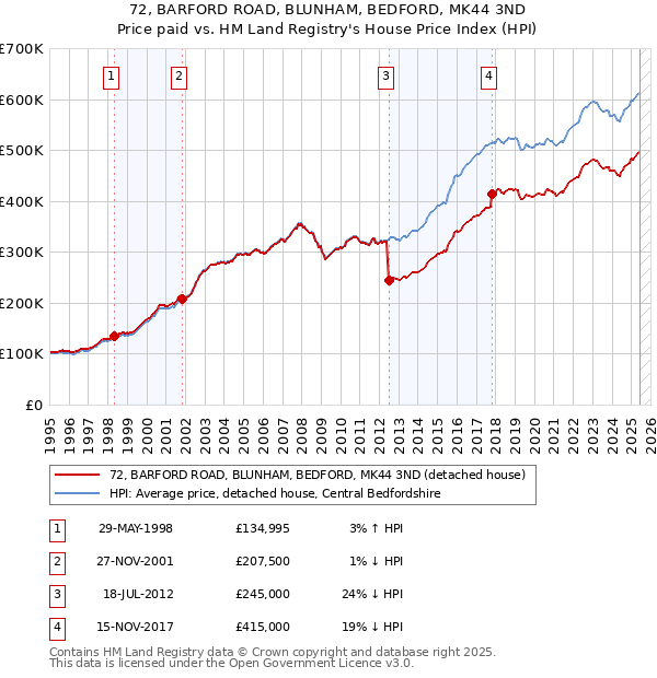 72, BARFORD ROAD, BLUNHAM, BEDFORD, MK44 3ND: Price paid vs HM Land Registry's House Price Index
