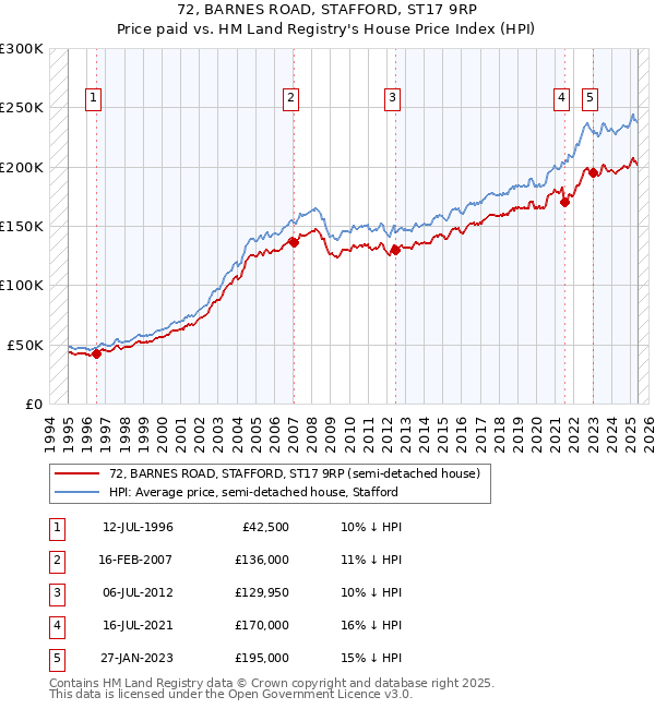 72, BARNES ROAD, STAFFORD, ST17 9RP: Price paid vs HM Land Registry's House Price Index