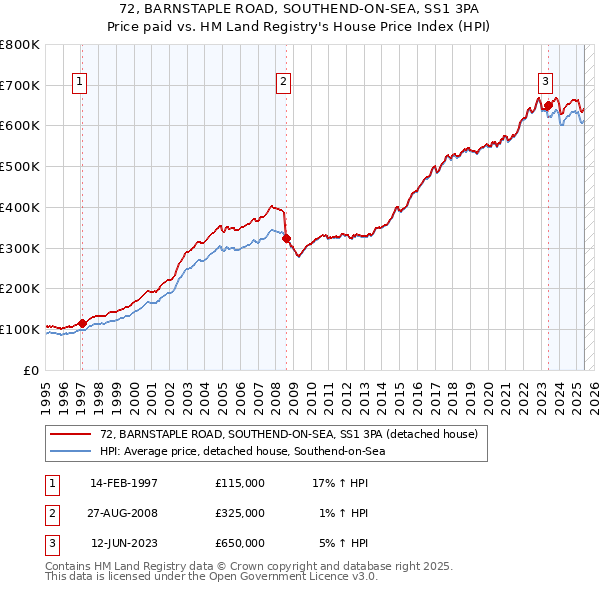 72, BARNSTAPLE ROAD, SOUTHEND-ON-SEA, SS1 3PA: Price paid vs HM Land Registry's House Price Index