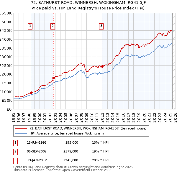 72, BATHURST ROAD, WINNERSH, WOKINGHAM, RG41 5JF: Price paid vs HM Land Registry's House Price Index