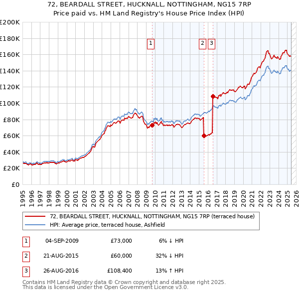 72, BEARDALL STREET, HUCKNALL, NOTTINGHAM, NG15 7RP: Price paid vs HM Land Registry's House Price Index