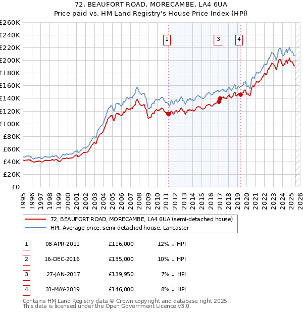 72, BEAUFORT ROAD, MORECAMBE, LA4 6UA: Price paid vs HM Land Registry's House Price Index