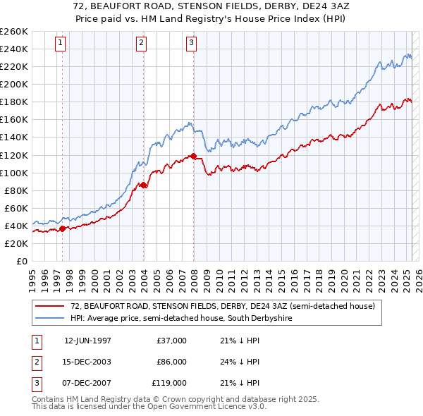 72, BEAUFORT ROAD, STENSON FIELDS, DERBY, DE24 3AZ: Price paid vs HM Land Registry's House Price Index