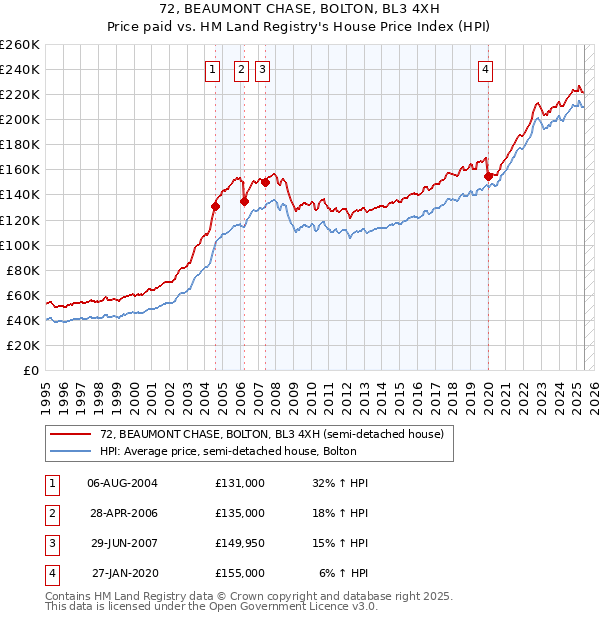 72, BEAUMONT CHASE, BOLTON, BL3 4XH: Price paid vs HM Land Registry's House Price Index