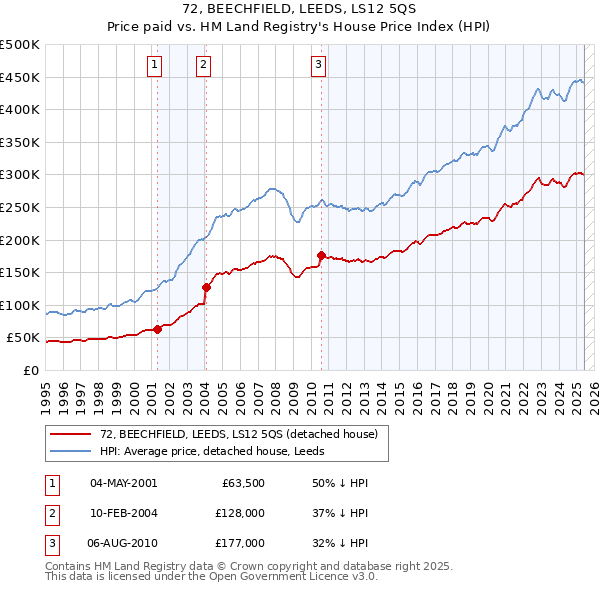 72, BEECHFIELD, LEEDS, LS12 5QS: Price paid vs HM Land Registry's House Price Index