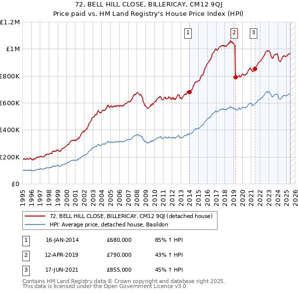 72, BELL HILL CLOSE, BILLERICAY, CM12 9QJ: Price paid vs HM Land Registry's House Price Index