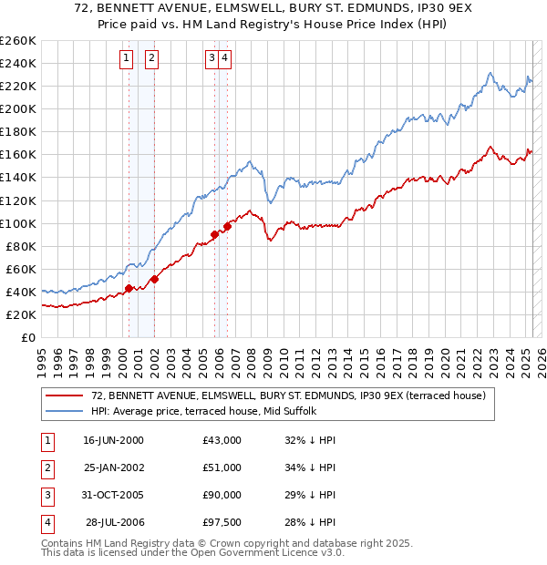 72, BENNETT AVENUE, ELMSWELL, BURY ST. EDMUNDS, IP30 9EX: Price paid vs HM Land Registry's House Price Index