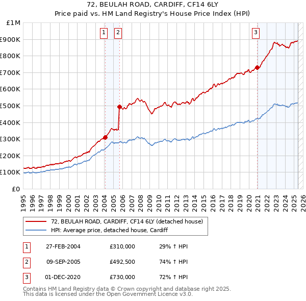 72, BEULAH ROAD, CARDIFF, CF14 6LY: Price paid vs HM Land Registry's House Price Index