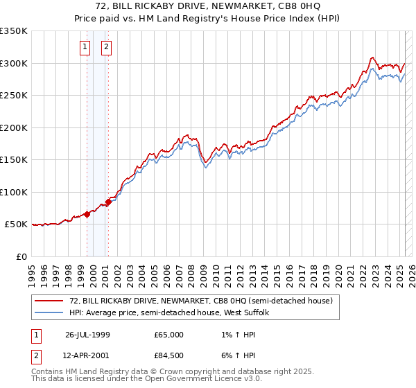 72, BILL RICKABY DRIVE, NEWMARKET, CB8 0HQ: Price paid vs HM Land Registry's House Price Index
