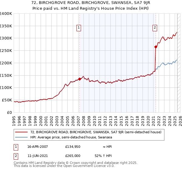 72, BIRCHGROVE ROAD, BIRCHGROVE, SWANSEA, SA7 9JR: Price paid vs HM Land Registry's House Price Index