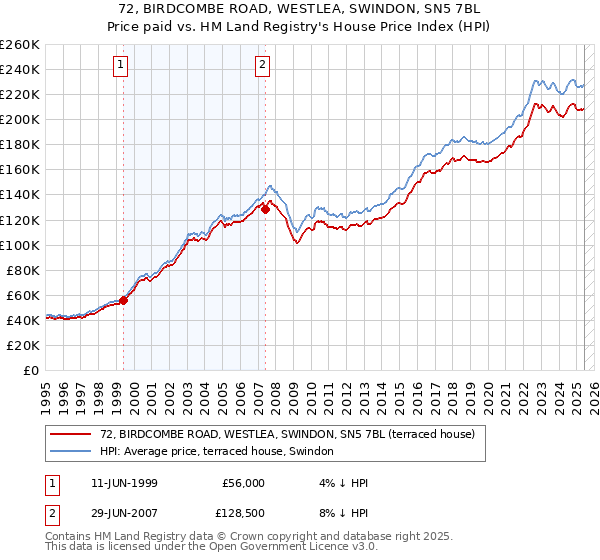 72, BIRDCOMBE ROAD, WESTLEA, SWINDON, SN5 7BL: Price paid vs HM Land Registry's House Price Index