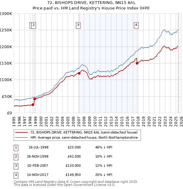 72, BISHOPS DRIVE, KETTERING, NN15 6AL: Price paid vs HM Land Registry's House Price Index