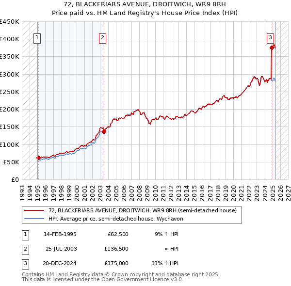 72, BLACKFRIARS AVENUE, DROITWICH, WR9 8RH: Price paid vs HM Land Registry's House Price Index