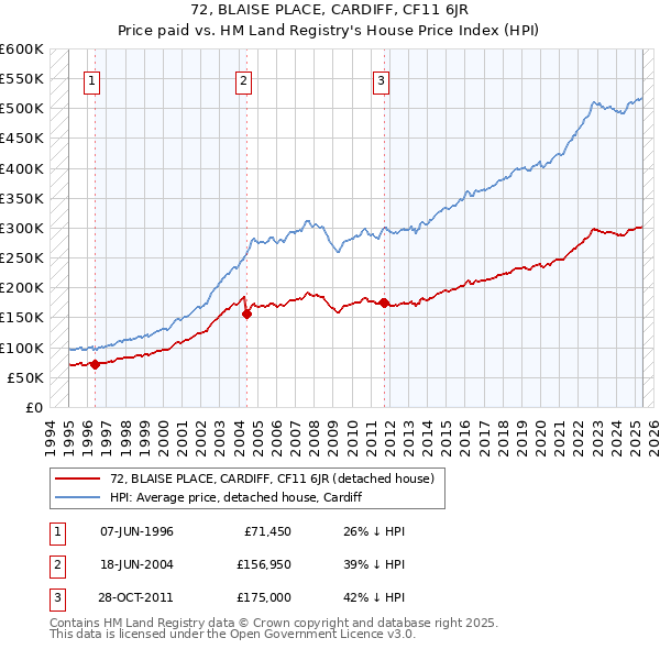 72, BLAISE PLACE, CARDIFF, CF11 6JR: Price paid vs HM Land Registry's House Price Index