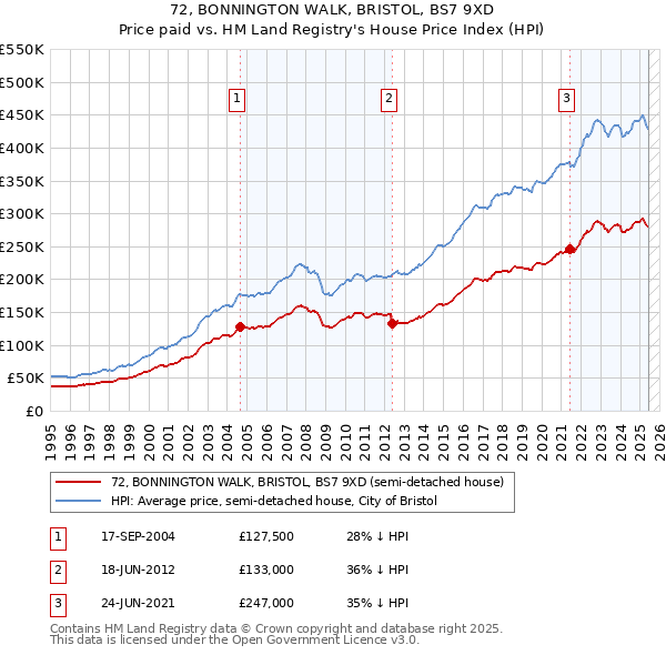 72, BONNINGTON WALK, BRISTOL, BS7 9XD: Price paid vs HM Land Registry's House Price Index