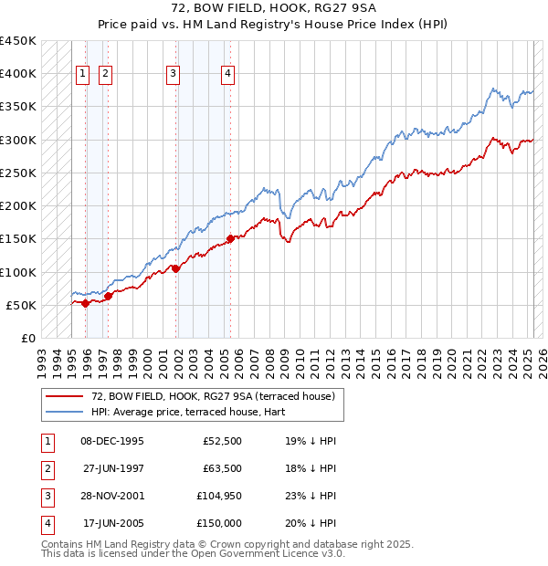 72, BOW FIELD, HOOK, RG27 9SA: Price paid vs HM Land Registry's House Price Index