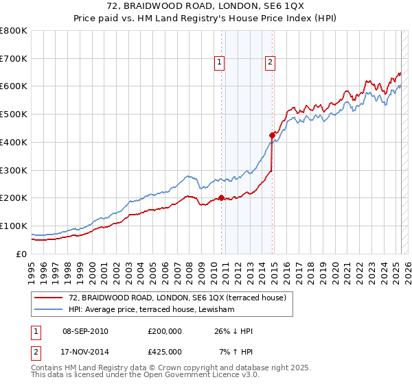72, BRAIDWOOD ROAD, LONDON, SE6 1QX: Price paid vs HM Land Registry's House Price Index