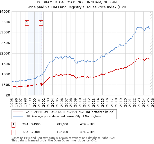 72, BRAMERTON ROAD, NOTTINGHAM, NG8 4NJ: Price paid vs HM Land Registry's House Price Index