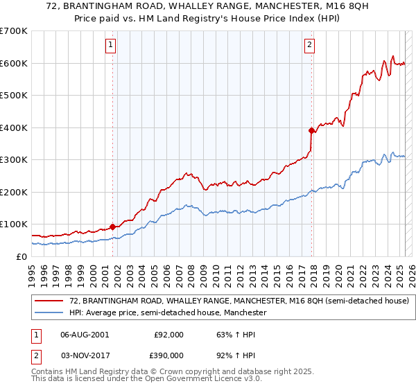 72, BRANTINGHAM ROAD, WHALLEY RANGE, MANCHESTER, M16 8QH: Price paid vs HM Land Registry's House Price Index