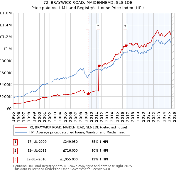 72, BRAYWICK ROAD, MAIDENHEAD, SL6 1DE: Price paid vs HM Land Registry's House Price Index