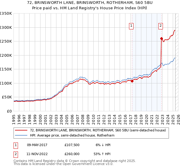 72, BRINSWORTH LANE, BRINSWORTH, ROTHERHAM, S60 5BU: Price paid vs HM Land Registry's House Price Index