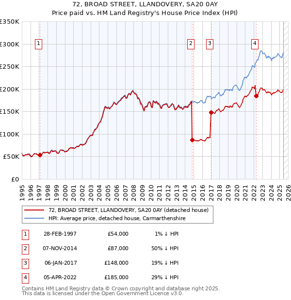 72, BROAD STREET, LLANDOVERY, SA20 0AY: Price paid vs HM Land Registry's House Price Index