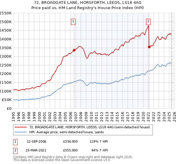 72, BROADGATE LANE, HORSFORTH, LEEDS, LS18 4AG: Price paid vs HM Land Registry's House Price Index