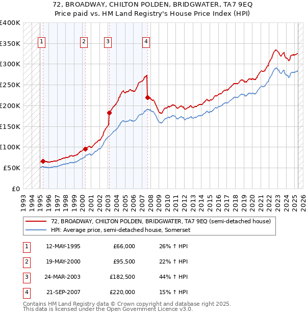72, BROADWAY, CHILTON POLDEN, BRIDGWATER, TA7 9EQ: Price paid vs HM Land Registry's House Price Index