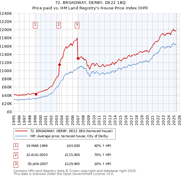 72, BROADWAY, DERBY, DE22 1BQ: Price paid vs HM Land Registry's House Price Index