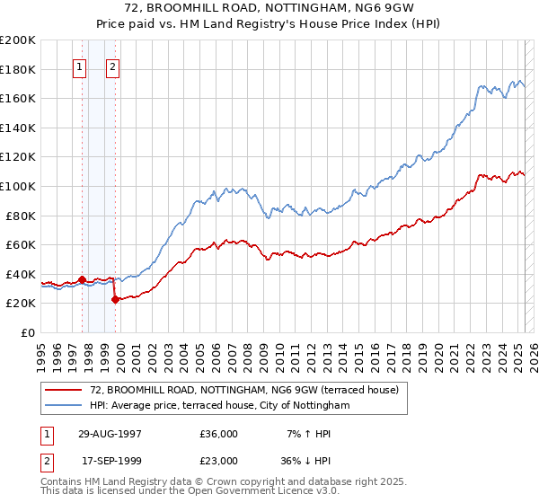 72, BROOMHILL ROAD, NOTTINGHAM, NG6 9GW: Price paid vs HM Land Registry's House Price Index