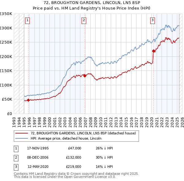 72, BROUGHTON GARDENS, LINCOLN, LN5 8SP: Price paid vs HM Land Registry's House Price Index