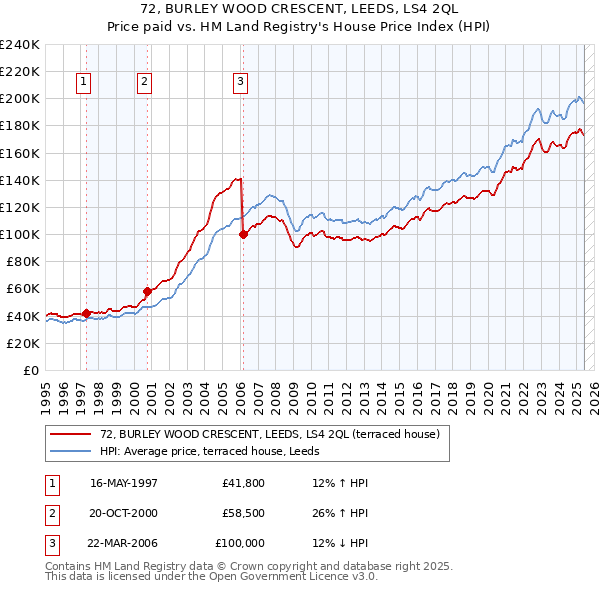 72, BURLEY WOOD CRESCENT, LEEDS, LS4 2QL: Price paid vs HM Land Registry's House Price Index
