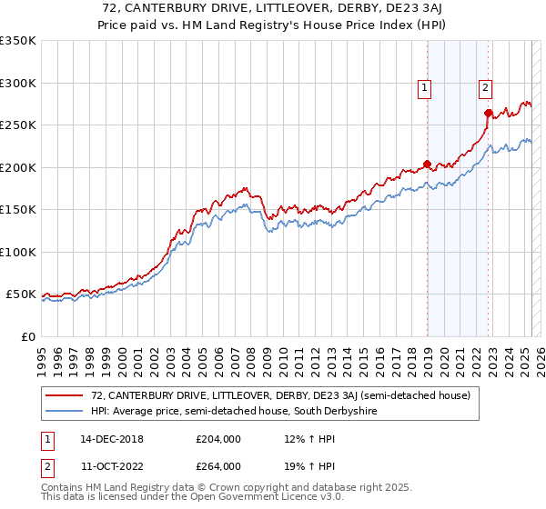 72, CANTERBURY DRIVE, LITTLEOVER, DERBY, DE23 3AJ: Price paid vs HM Land Registry's House Price Index